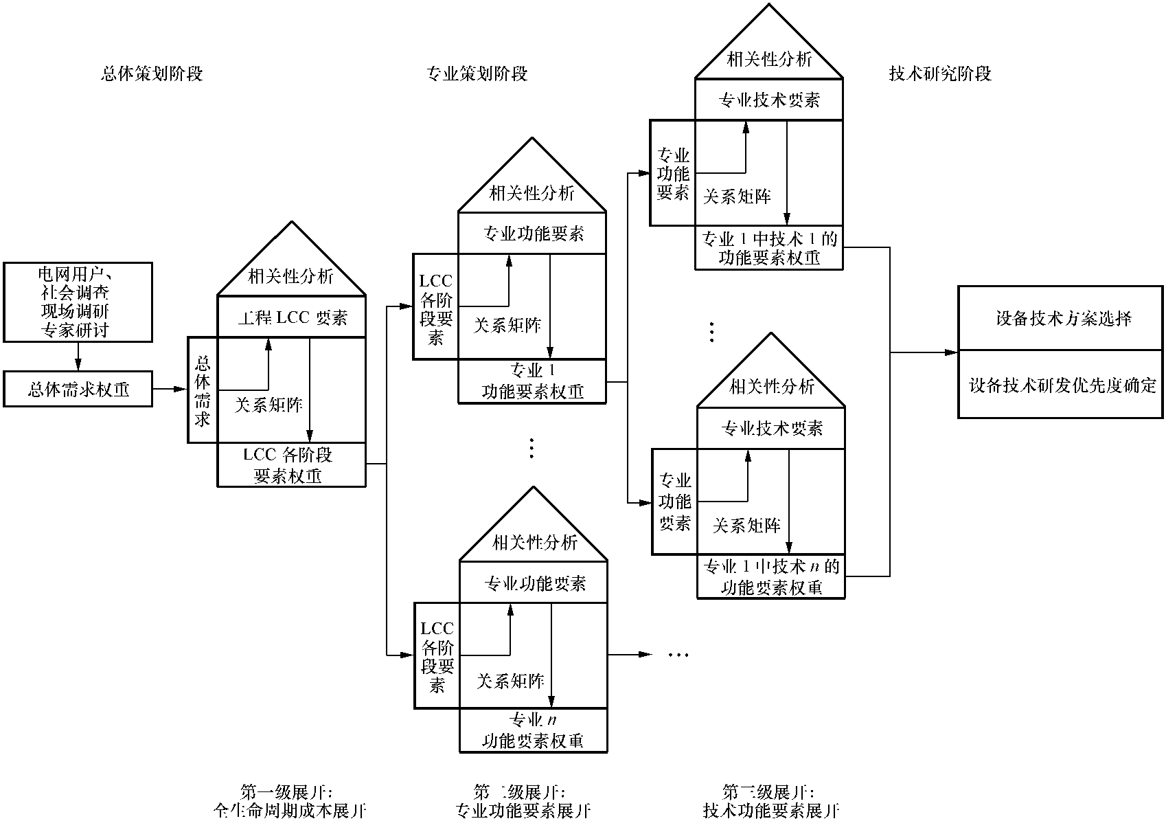 2.2.1 方法與流程